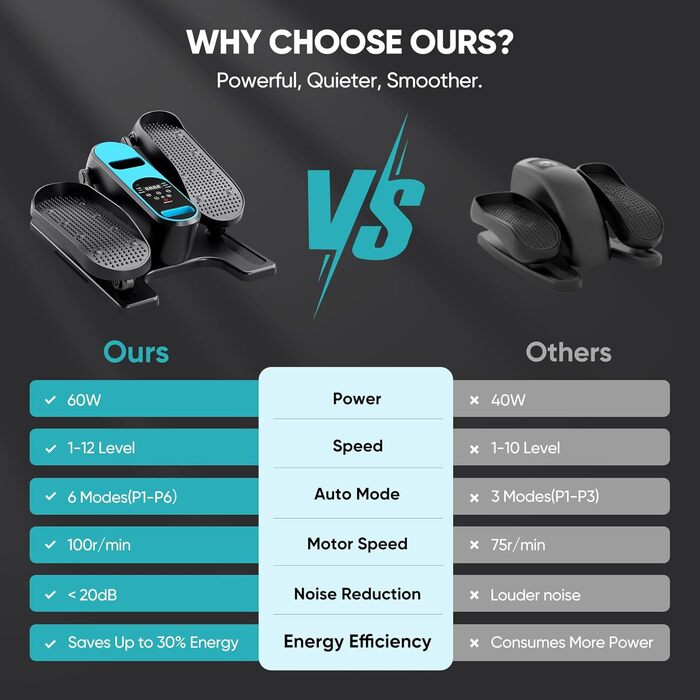 Електричний міні кросс-тренажер Dripex для дому з пультом, 12 швидкостей та 6 програмами, синій