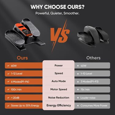 Електричний міні кросс-тренажер Dripex для дому з пультом, 12 швидкостей та 6 програмами (Orange)