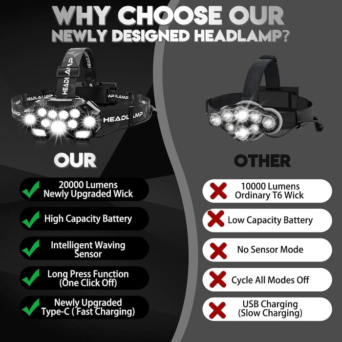 Ліхтар на лоб LED, 20000 люмен, 11 режимів, з датчиком руху, водонепроникний IPX4, для риболовлі, кемпінгу, велоспорту та піших прогулянок