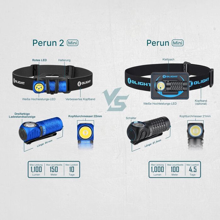 Ліхтар налобний Olight Perun 2 Mini 1100 люмен, USB, червоне світло, 5 режимів, водонепроникний, для кемпінгу та надзвичайних ситуацій