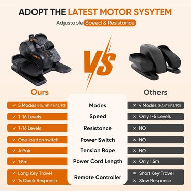 Міні електричний крос-тренажер Dripex 3-в-1, еліптичний тренажер під стіл для дому та літніх людей, регулювання швидкості та опору (16 рівнів), повністю зібраний, помаранчевий