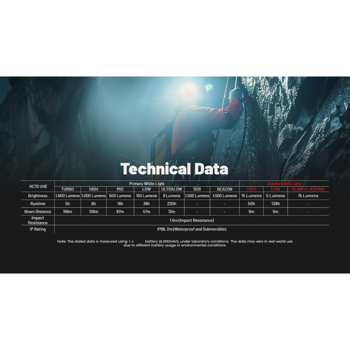 Ліхтар Nitecore HC70 UHE: 1600 люмен, USB-C, тривалий час роботи, біле та червоне світло для промисловості, полювання, пошуку та рятування, спелеології