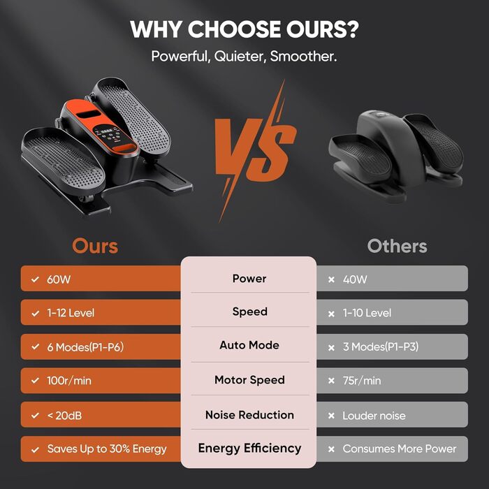 Електричний міні кросс-тренажер Dripex для дому з пультом, 12 швидкостей та 6 програмами (Orange)