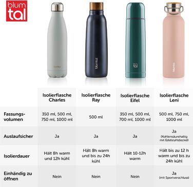 Термосфляка Blumtal 1л з нержавіючої сталі, подвійні стінки, ізоляція, без BPA, зелений колір