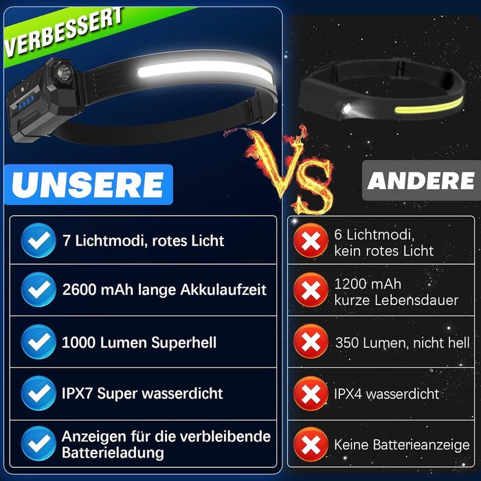 LED налобний ліхтар з акумулятором, 2 шт., кут огляду 230°, 7 режимів, супер яскравий, 2600 mAh, 22 години роботи, датчик, червоне світло, водонепроникний, легкий, для бігу, кемпінгу, походів, чорний